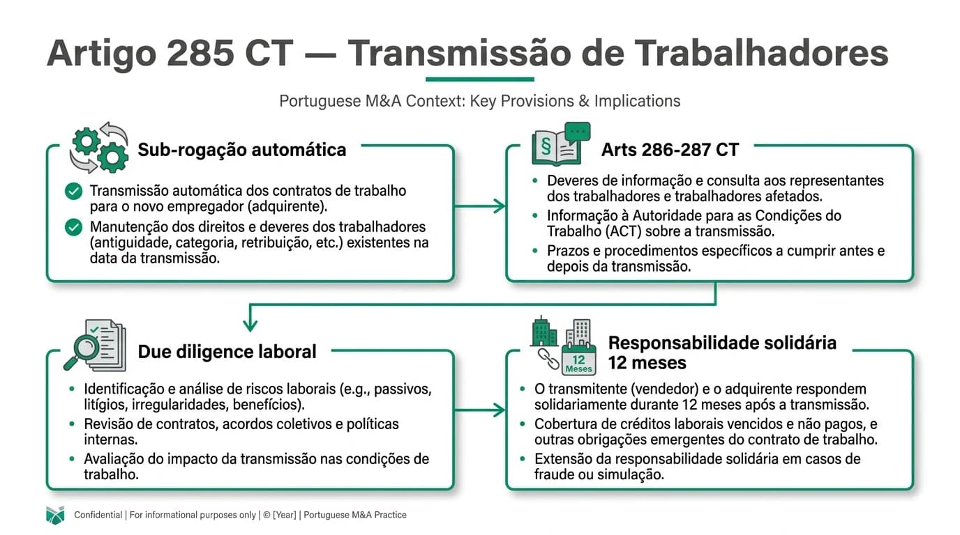 Infográfico profissional em português: artigo 285.º do Código do Trabalho — guia de transmissão de trabalhadores em compra e venda de empresas, com sub-rogação automática, arts. 286.º e 287.º CT e due diligence laboral.