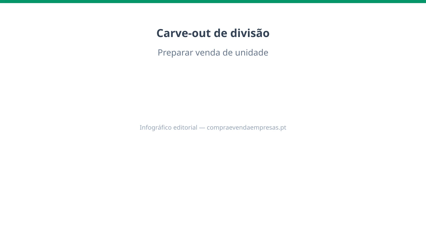 Infográfico 16:9 sobre carve-out e venda de divisão em PMEs portuguesas, com perímetro de ativos, carve-out financeiro, contratos e etapas até ao fecho.