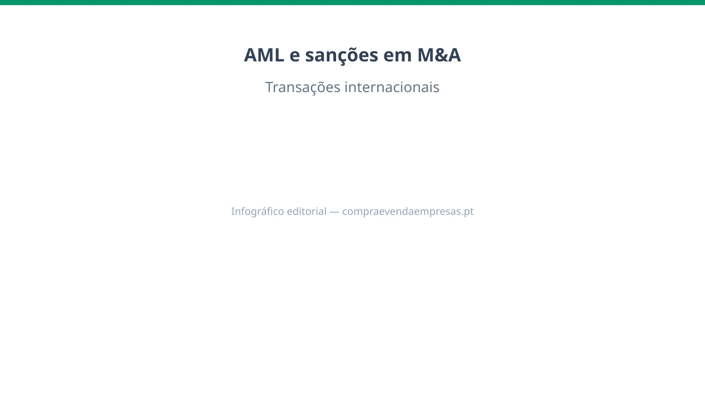 Infográfico 16:9 sobre AML, KYC e sanções em M&A internacional com Portugal, com identificação de partes, fluxos de pagamento e controlos de compliance.
