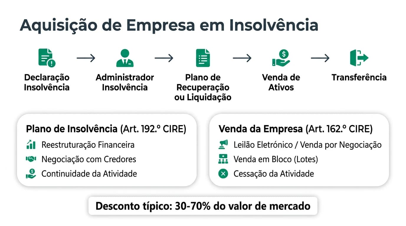 Infográfico sobre o processo de compra de empresas em insolvência em Portugal, com as fases do CIRE, papel do administrador de insolvência, plano de recuperação e análise de riscos e oportunidades