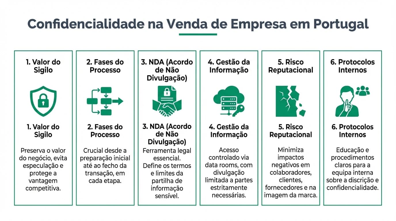Infográfico sobre níveis de confidencialidade na venda de empresa: teaser anónimo, NDA, data room, gestão de informação por fase do processo M&A em Portugal.