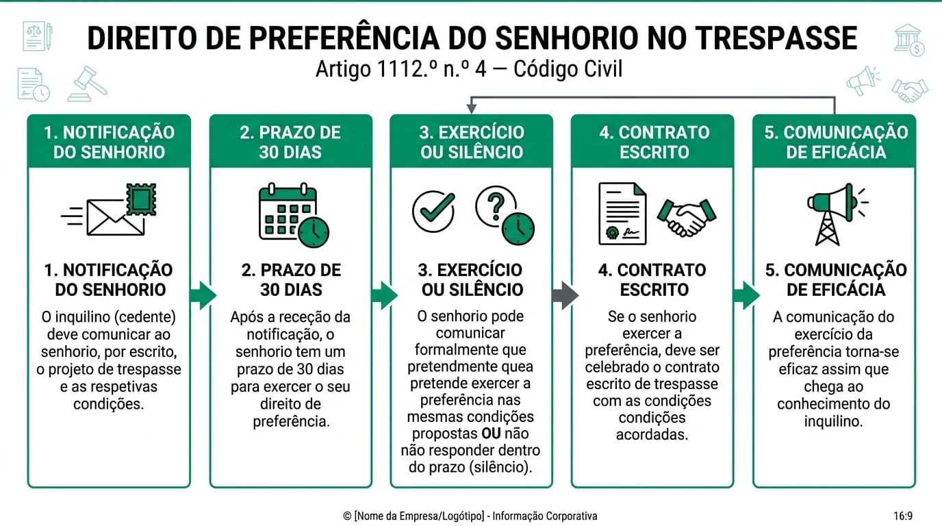 Infográfico profissional em português: direito de preferência do senhorio no trespasse — artigo 1112.º n.º 4 do Código Civil, notificação, prazo de resposta, exercício ou caducidade e fecho com terceiro.