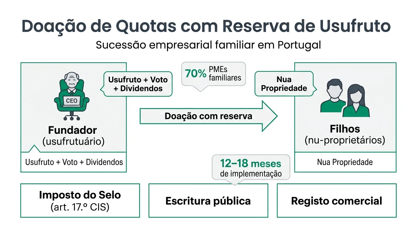 Infográfico em português sobre doação de quotas com reserva de usufruto em Portugal: divisão entre nua propriedade e usufruto, retenção de direitos de voto pelo fundador, tributação em Imposto do Selo, timeline de implementação e comparação com doação plena e venda a filhos.