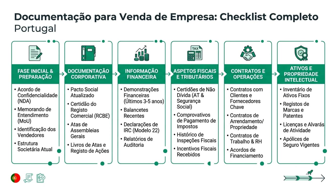 Infográfico com checklist de documentação para venda de empresa: financeiro, fiscal, jurídico e comercial em Portugal.