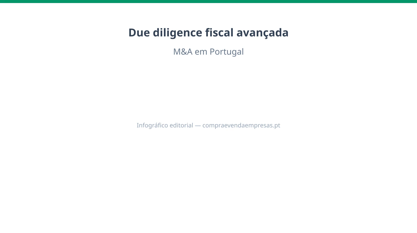 Infográfico 16:9 sobre due diligence fiscal avançada em M&A em Portugal, com IRC, IVA, benefícios fiscais, inspeções e alinhamento com garantias.