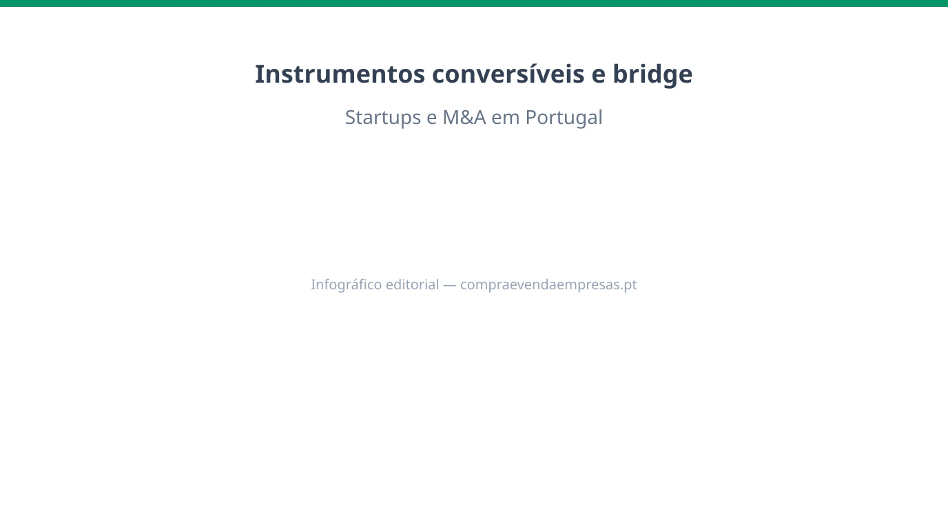 Infográfico 16:9 sobre instrumentos conversíveis e bridge em startups em Portugal, com conversão, desconto, cap table e impacto numa aquisição.