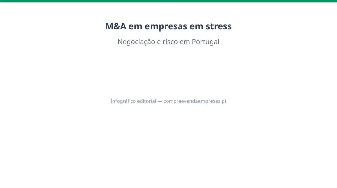 Infográfico 16:9 sobre M&A em empresas em stress em Portugal, com liquidez, credores, PER, insolvência e riscos para compradores.