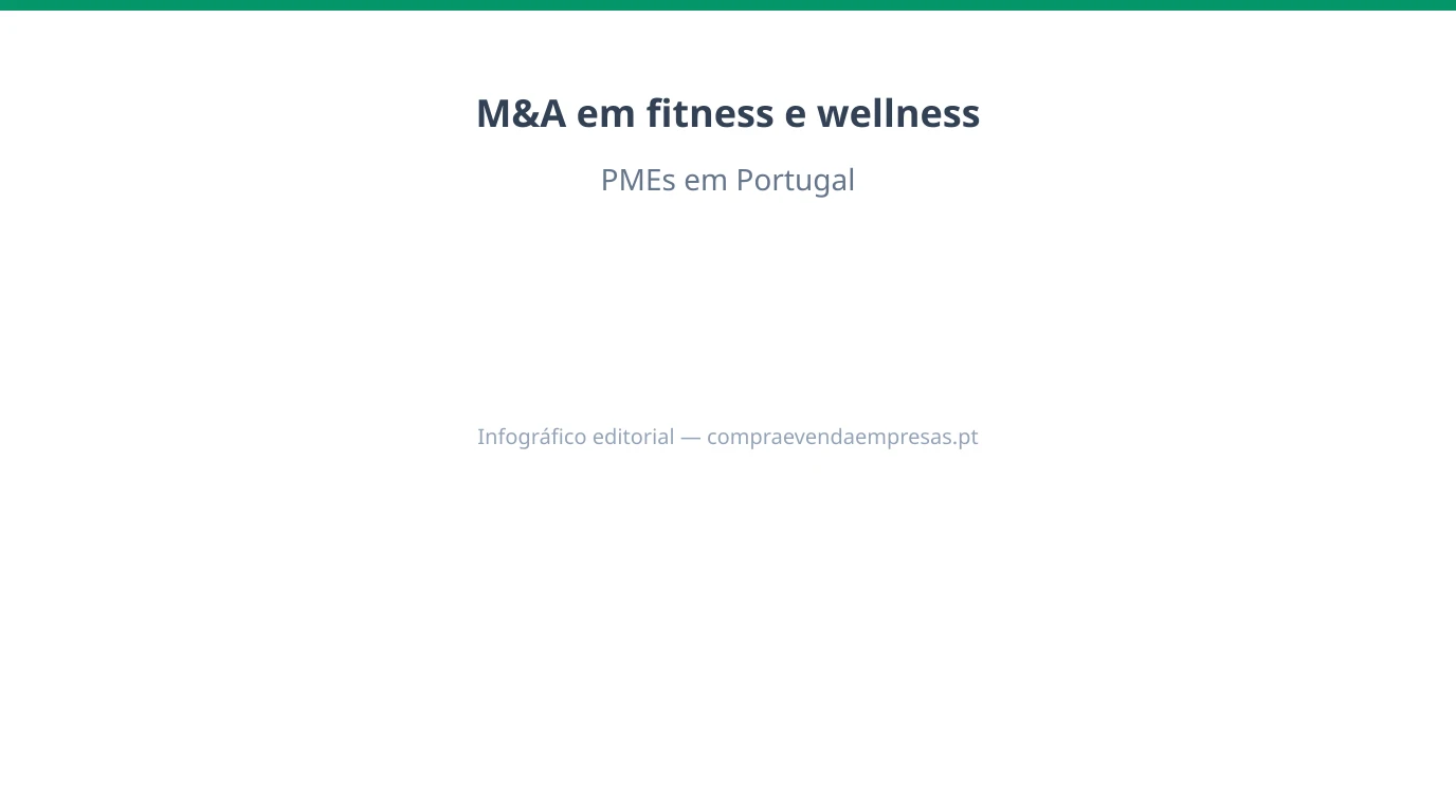 Infográfico 16:9 sobre M&A em fitness, ginásios e wellness em Portugal, com sócios, churn, receita recorrente, arrendamentos e integração.