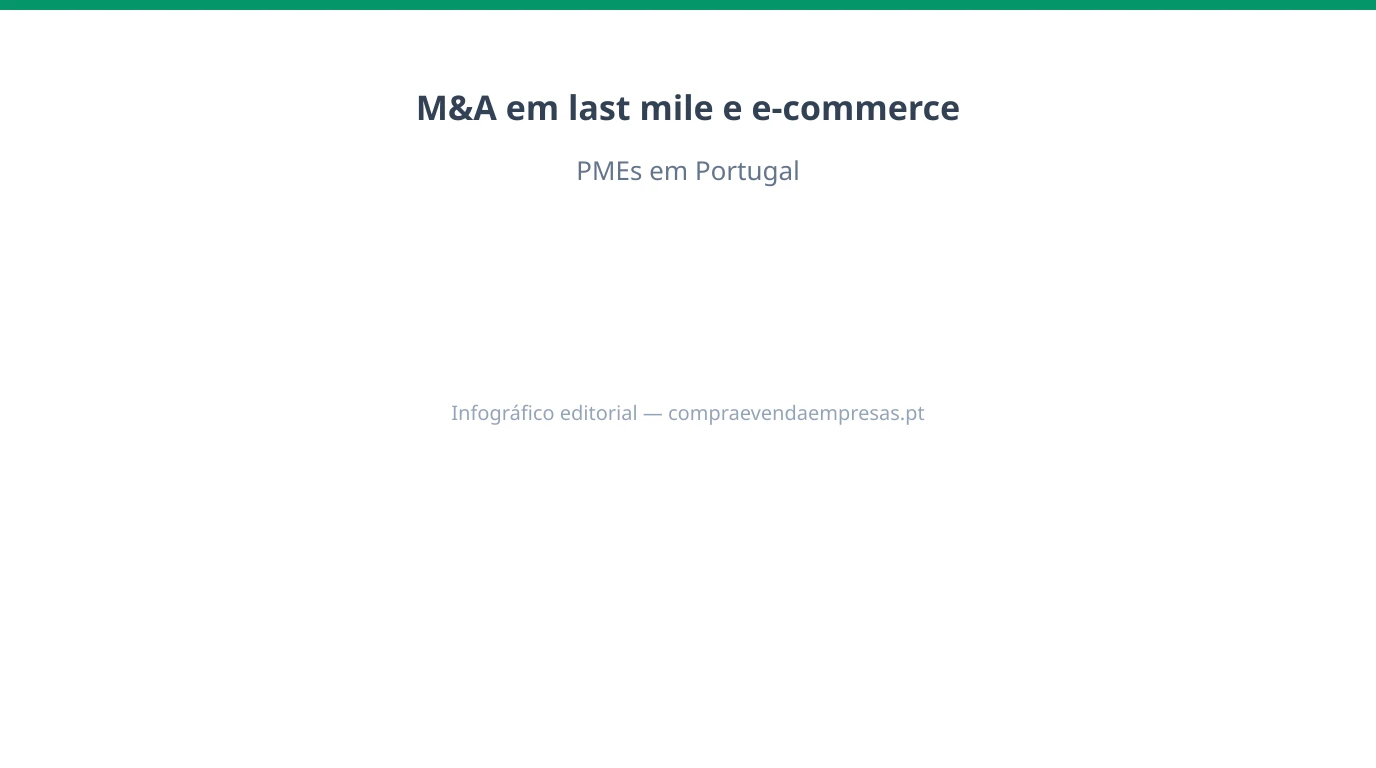 Infográfico sobre M&A em last mile e e-commerce logístico em Portugal: hubs, frota, tecnologia e KPIs.