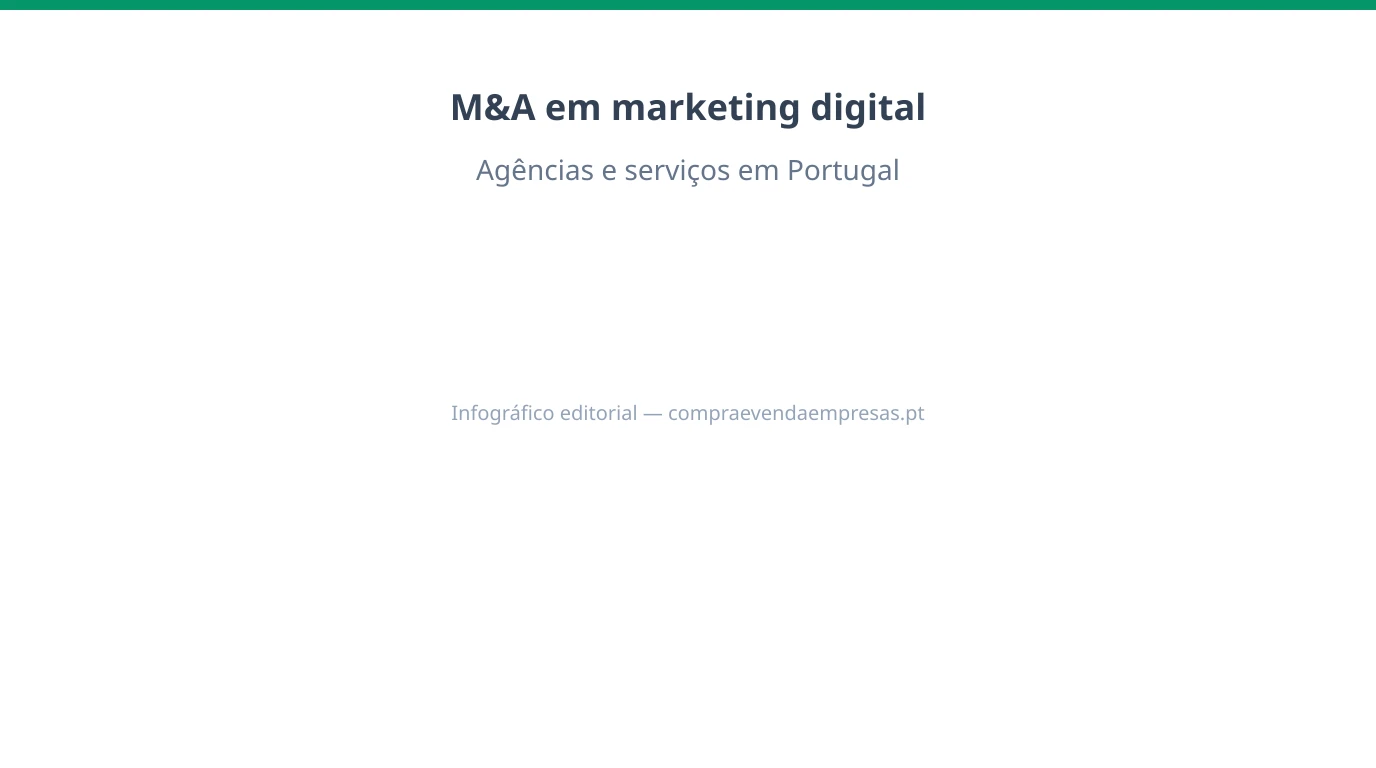 Infográfico 16:9 sobre M&A em marketing digital e agências em Portugal, com fontes de receita, retenção de talento, contratos de cliente, IP e integração pós-aquisição.