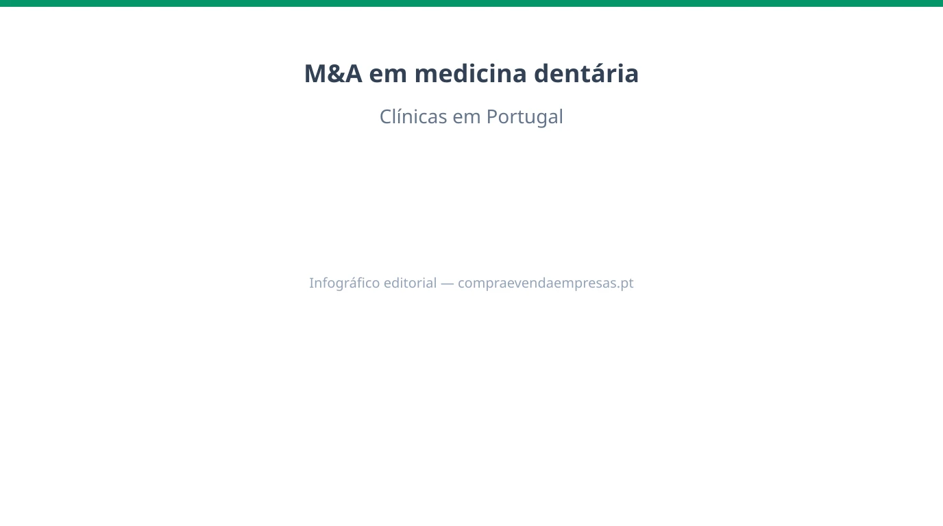 Infográfico sobre M&A em medicina dentária e clínicas odontológicas em Portugal: cadeiras, equipamento, equipa e convénios.