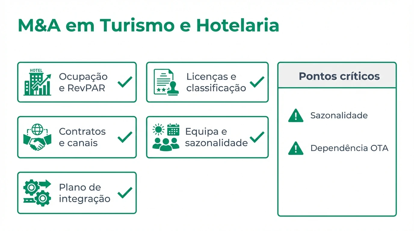 Infográfico com checklist de M&A em turismo e hotelaria: ocupação, licenças, canais de venda, equipa e sazonalidade.