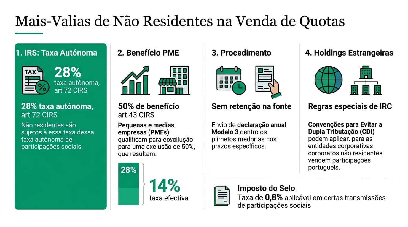 Diagrama fiscal da venda de quotas por não residente em Portugal: ramificação entre pessoa singular IRS 28%, holding com IRC e estabelecimento estável, benefício artigo 43.º para PME e papel das convenções para evitar dupla tributação.