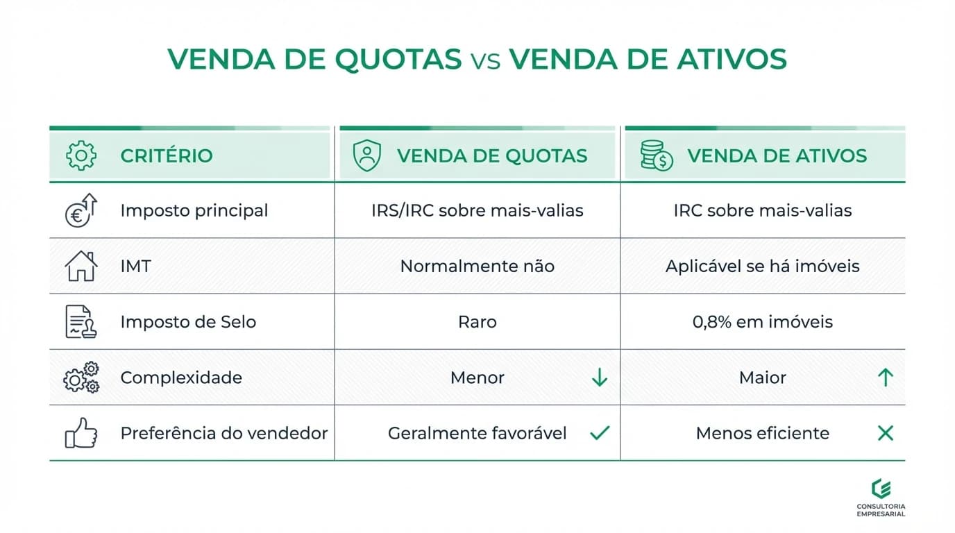 Mapa comparativo de mais-valias na venda de empresas após o Orçamento do Estado 2026: coluna IRS com artigo 43.º CIRS e taxa autónoma de 28%, coluna IRC com taxa de 19% e artigo 48.º CIRC, e caixa de alerta sobre isenções imobiliárias do OE que não se aplicam a quotas.
