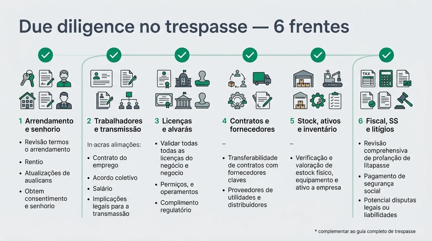 Mapa visual das cláusulas essenciais do contrato de trespasse em Portugal: objeto e perímetro, preço e pagamentos, garantias, transmissão de trabalhadores, arrendamento comercial e comunicações à Câmara Municipal até ao fecho da operação.