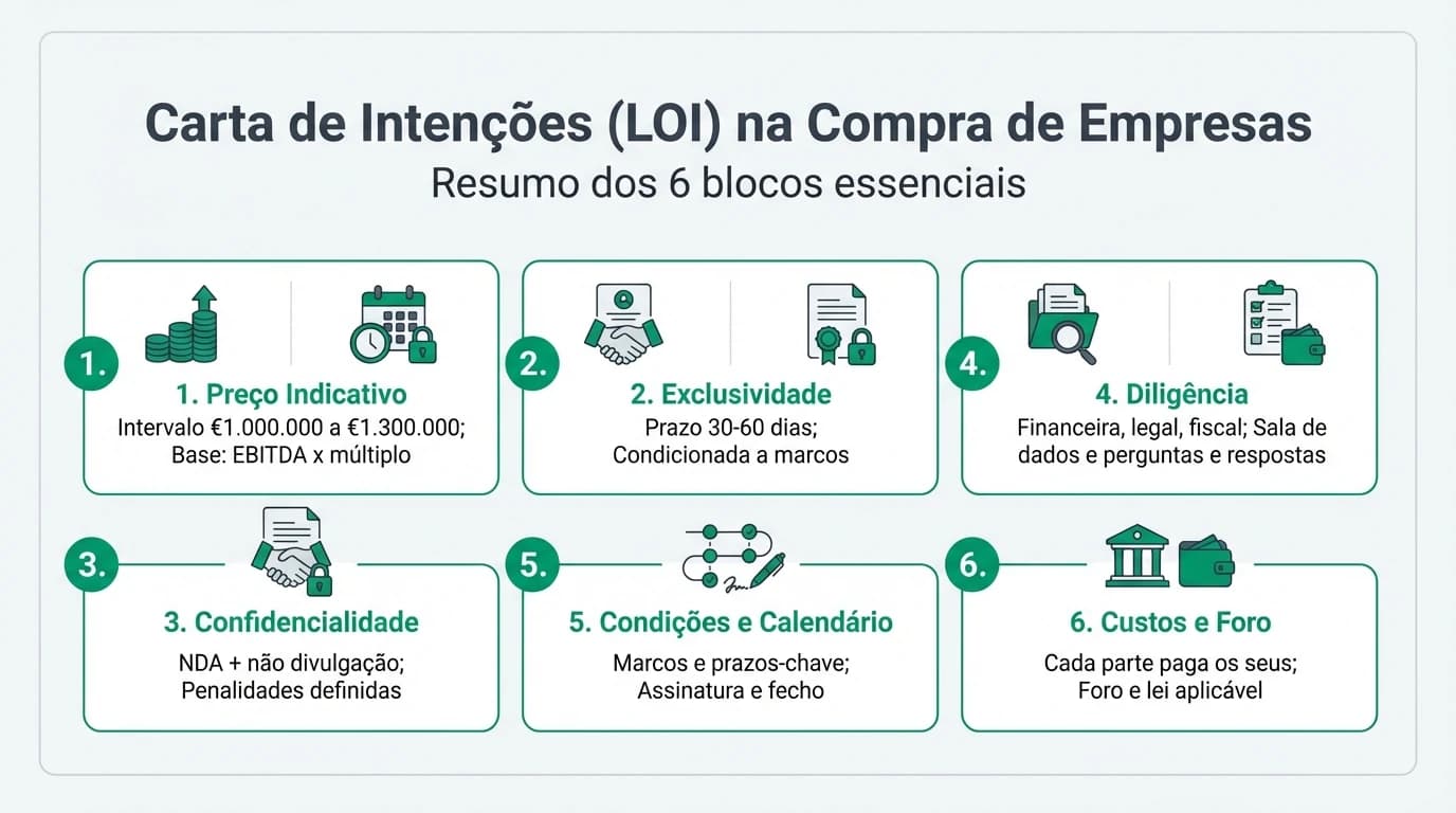 Infográfico com a sequência NDA, LOI e MoU numa aquisição de PME em Portugal, destacando o que é vinculativo em cada etapa e a ligação ao contrato definitivo