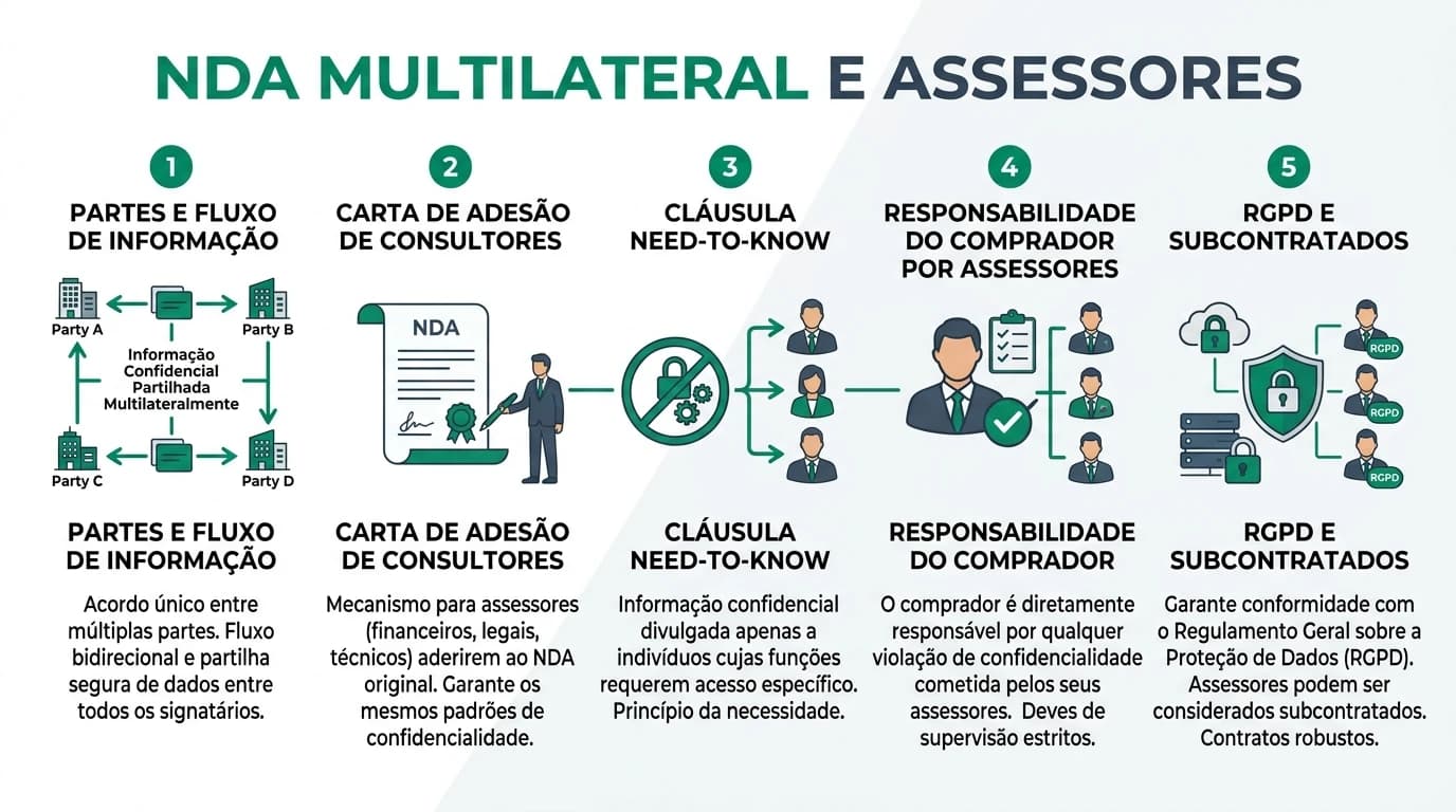 Infográfico horizontal 16:9 sobre NDA multilateral em M&A de PMEs em Portugal: partes envolvidas, carta de adesão de assessores, cláusula need-to-know, responsabilidade do comprador e RGPD com subcontratados, estilo consultoria com texto legível.
