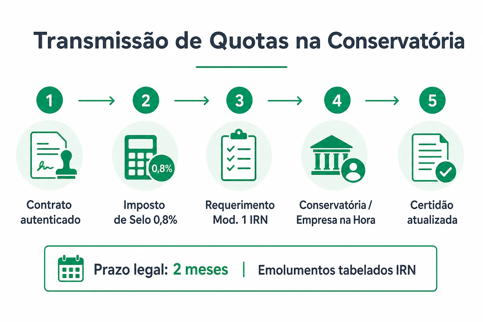 Infográfico sobre o registo da transmissão de quotas na Conservatória do Registo Comercial em Portugal: contrato autenticado, Imposto de Selo, requerimento Modelo 3, prazo de dois meses e emolumentos IRN.