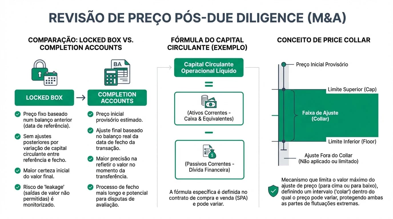 Infográfico comparando locked box e completion accounts, com fórmulas de ajuste de working capital e price collar, para transações M&A em Portugal.