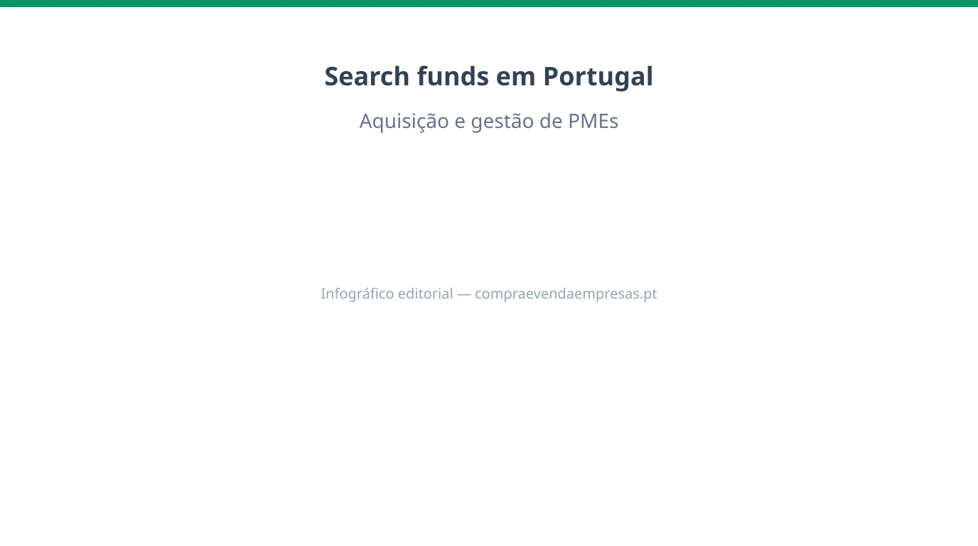 Infográfico 16:9 sobre search funds em Portugal, com fases de search, financiamento, aquisição de PME, governação e comparação com private equity.