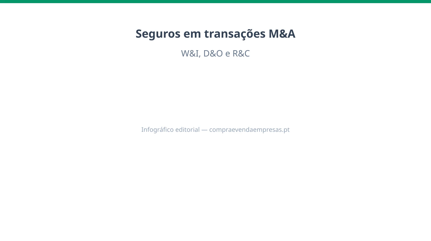 Infográfico 16:9 sobre seguros em M&A em Portugal, com W&I, D&O, R&C, relação com garantias contratuais, exclusões típicas e fluxo de subscrição.