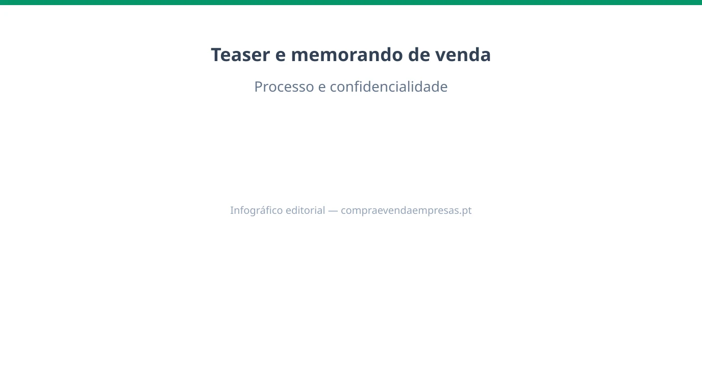 Infográfico 16:9 sobre teaser e memorando de venda (CIM) em Portugal, com estrutura de documentos, anonimização, sequência de processo e ligação à data room.