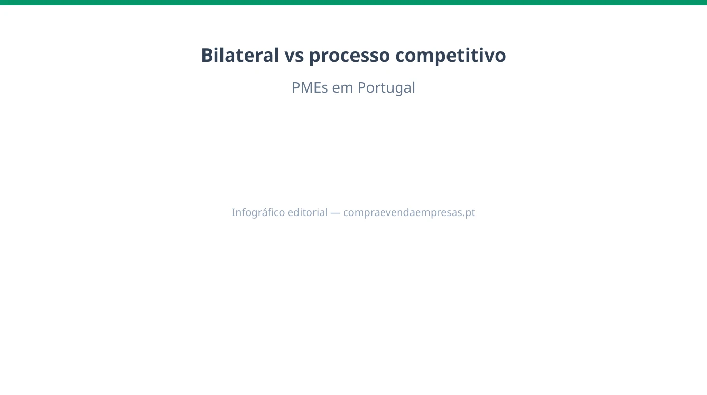 Infográfico 16:9 comparando venda bilateral e processo competitivo em PMEs portuguesas, com eixos de preço, confidencialidade, duração e risco de falha.