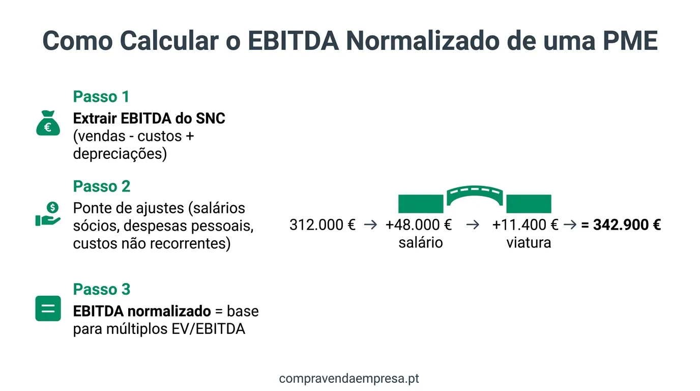 Infográfico em português sobre o cálculo do EBITDA normalizado numa PME portuguesa — ponte desde o EBITDA contabilístico SNC, ajustes de salários de sócios e despesas não recorrentes, até ao EBITDA normalizado usado no simulador de múltiplos.