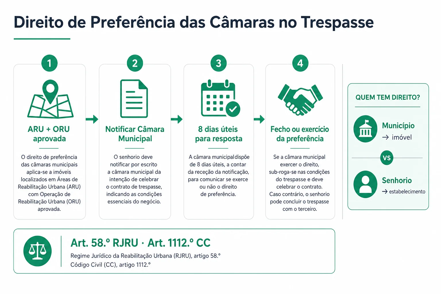 Infográfico profissional em português: direito de preferência das câmaras no trespasse — ARU com ORU, notificação municipal, prazo de resposta e distinção face à preferência do senhorio sobre o estabelecimento.