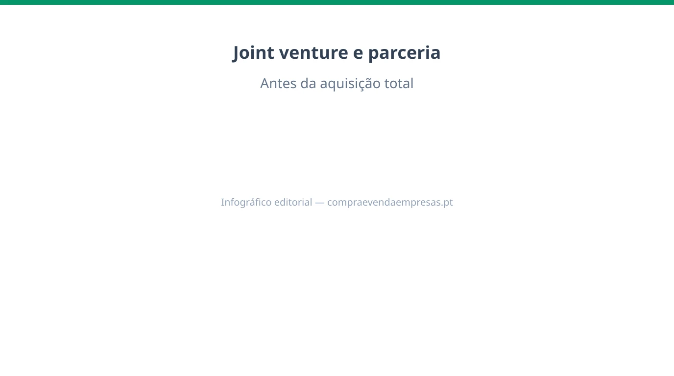 Infográfico 16:9 sobre joint venture e parceria pré-aquisição em PMEs portuguesas, com governança, mapa de riscos, opções de saída e comparação com compra imediata.