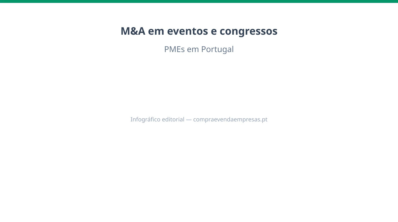 Infográfico sobre M&A em eventos e congressos em Portugal: valuation, sazonalidade, carteira de clientes, produção técnica e riscos operacionais para PMEs.