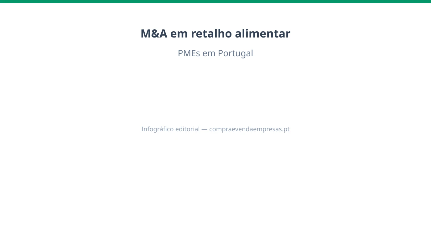 Infográfico sobre M&A em retalho alimentar em Portugal: margens, private label, localização, franquias e conformidade ASAE para PMEs.