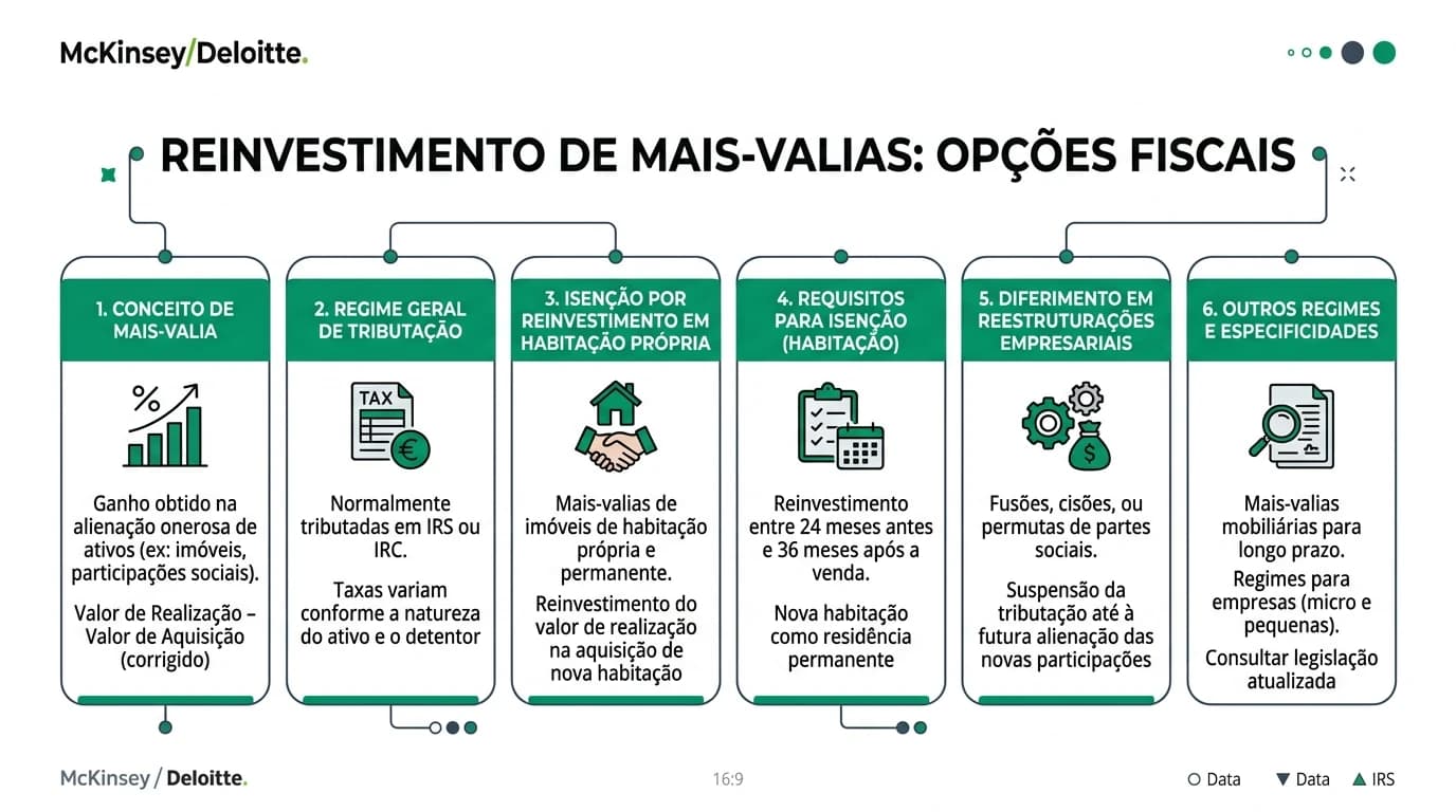 Infográfico sobre reinvestimento de mais-valias na venda de quotas de Lda em Portugal: distinção entre regime IRS na cessão de participações sociais, regime IRC no artigo 48.º do CIRC e prazos de reinvestimento em novas participações ou ativos fixos.
